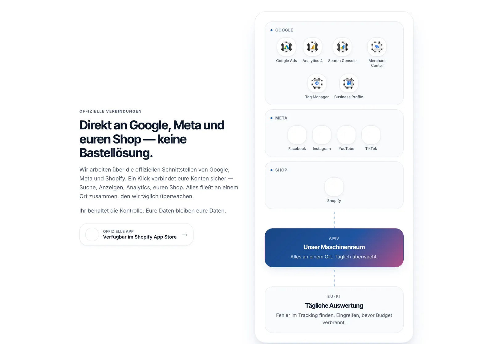 Schaubild der angebundenen Plattformen von Google, Meta und Shopify in AMS